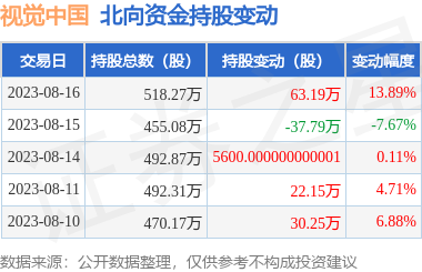 视觉中国(000681):8月16日北向资金增持63.19万股