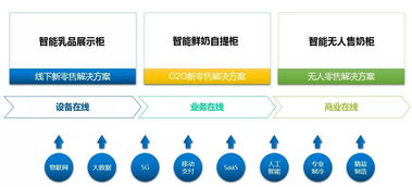 为乳品企业新零售提供软硬件全套解决方案