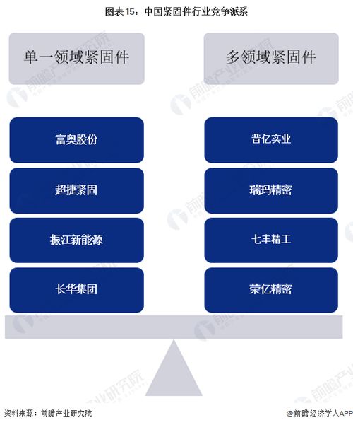 预见2023 2023年中国紧固件行业全景图谱 附市场规模 竞争格局和发展前景等